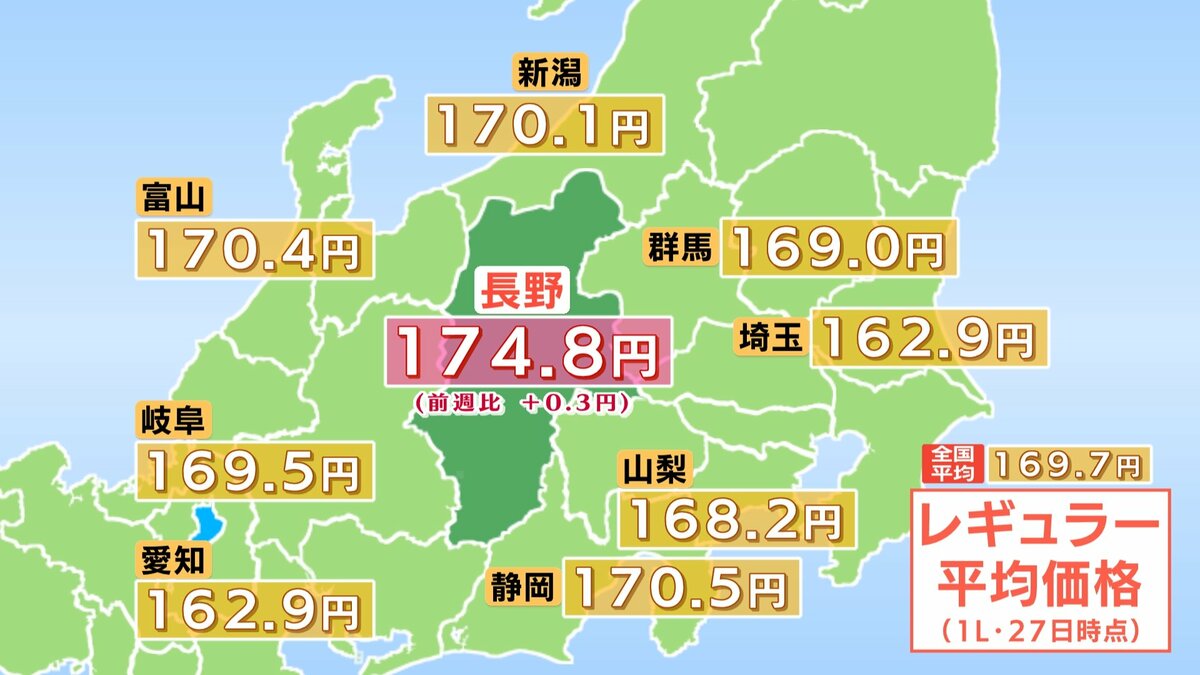 ガソリン価格】長野県内のレギュラーは174.8円 前の週に比べ0.3円