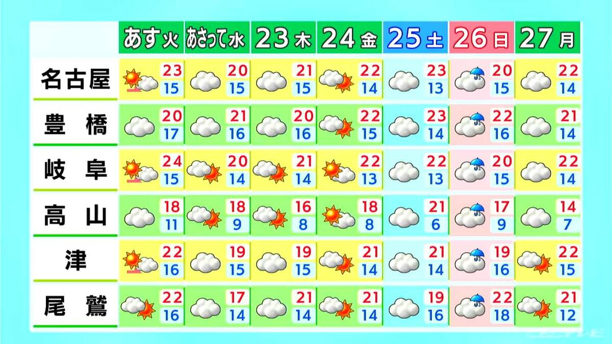 東海地方はこの先秋本番の涼しさに きょうの予想最高気温は名古屋･津･尾鷲で25℃ 晴れ間が広がり過ごしやすい気温 愛知･岐阜･三重の天気予報（10/20 昼）