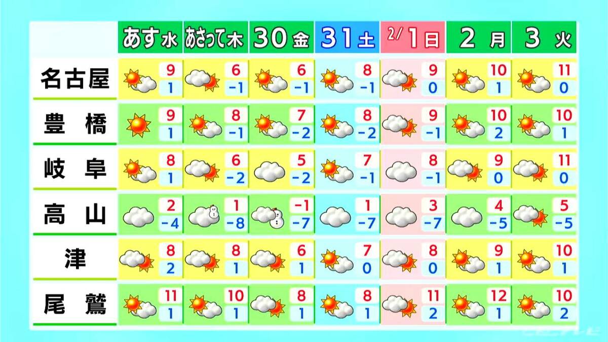 予想最高気温は名古屋･岐阜で8℃ 岐阜の山地では雪も 山間部は雪崩に注意 愛知･岐阜･三重の天気予報（1/27 昼）