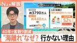 猛暑に日焼け…だけじゃない！海水浴客が約40年で9割減　進む“海離れ”のワケとは？【Nスタ解説】|TBS NEWS DIG