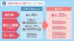 「全国旅行支援」10日から再開 割引率20%に引き下げ 既存予約は対象外で現場は混乱…医療従事者「最悪のタイミング」【news23】|TBS NEWS DIG