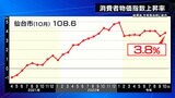 10月の消費者物価指数“去年比3.8%上昇”「牛乳や卵」など大きく値上がり 仙台|TBS NEWS DIG