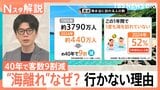 猛暑に日焼け…だけじゃない!海水浴客が約40年で9割減 進む“海離れ”のワケとは?【Nスタ解説】|TBS NEWS DIG