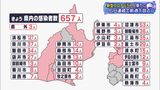 【新型コロナ】県内657人感染   、6日連続で前の週の同じ曜日を下回る（静岡県）　|　静岡のニュース | SBSNEWS | 静岡放送