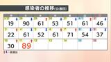 愛媛県 新型コロナ 新規感染者数は89人 確保病床使用率4.4% | 愛媛のニュース - Nスタえひめ|あいテレビは6チャンネル