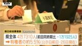 衆議院選挙　期日前投票をした人が前回同時期比で2割少なくなる　投開票まで1週間切る（山形）　|TBS NEWS DIG