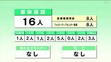 新型コロナ 高知県内で新たに16人感染確認 | 高知のニュース・天気|KUTV NEWS | KUTVテレビ高知