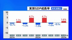 今年1～3月期実質GDPは1.6％増で3四半期ぶりプラスも…先行きは不透明　賃上げで回復続けられるか【記者中継】| TBS CROSS DIG with Bloomberg