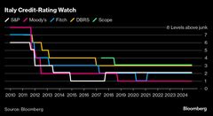 イタリアの格付け見通し、安定的からポジティブに引き上げ－フィッチ| TBS CROSS DIG with Bloomberg