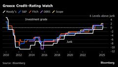 ギリシャ格付けを投資適格級に引き上げ、財政改善評価－ムーディーズ| TBS CROSS DIG with Bloomberg