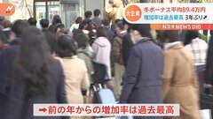 大企業の冬のボーナス平均89万4179円　コロナ禍からの経済回復で冬としては3年ぶりに増加　増加率は現在の集計方法になってから過去最高| TBS CROSS DIG with Bloomberg