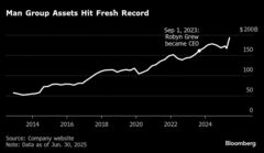 世界最大ヘッジファンドの英マン、運用資産が過去最高－記録的な資金流入| TBS CROSS DIG with Bloomberg