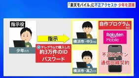 また「楽天モバイル」回線狙われる 少年(17)が他人のアカウントで不正契約した疑いで逮捕 警視庁|TBS NEWS DIG