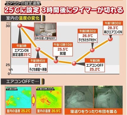 医師が警鐘「夜の熱中症」 タイマーでエアコンが切れたら室温は 