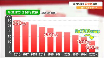 年賀状は手間がかかる「そこで相手を思う時間が必ず生まれる」発行枚数