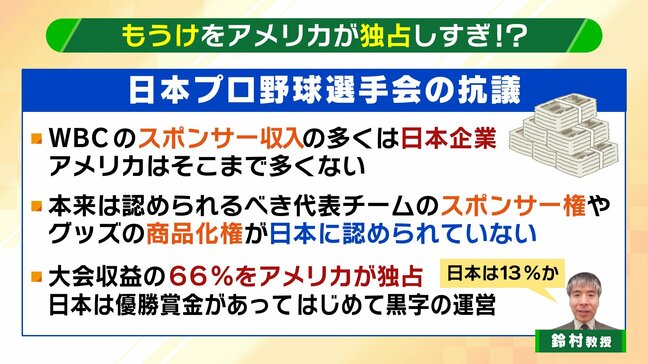 【WBC】"野球人気復活"のため始まった大会なのに...「利益をアメリカが独占」「ネットフリックスが独占配信」　前回大会決勝の日本の視聴者数は「５４００万人」どうなる侍ジャパン旋風【3/5開幕】|TBS NEWS DIG
