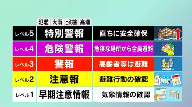 新たな防災気象情報 警報レベルに応じたとるべき行動の確認を|TBS NEWS DIG
