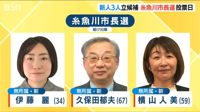 新人3人による三つ巴糸魚川市長選投開票進む 十日町市でも市長選告示 新現2人立候補 新潟|TBS NEWS DIG