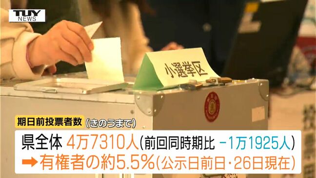 衆議院選挙　期日前投票をした人が前回同時期比で2割少なくなる　投開票まで1週間切る（山形）　|TBS NEWS DIG