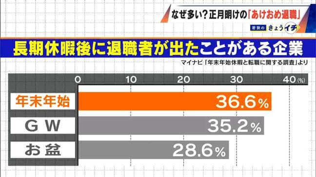 正月明けに急増 “あけおめ退職” 退職代行サービスの依頼は｢約3～5倍｣ 背景には｢節目の年始･冬のボーナス支給後で金銭的な余裕が…｣|TBS NEWS DIG