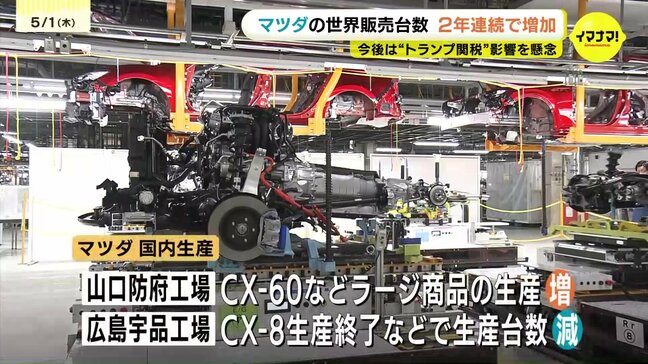 マツダ 国内生産は前年度より減少 世界販売台数は2年連続増加もトランプ関税の影響が懸念|TBS NEWS DIG