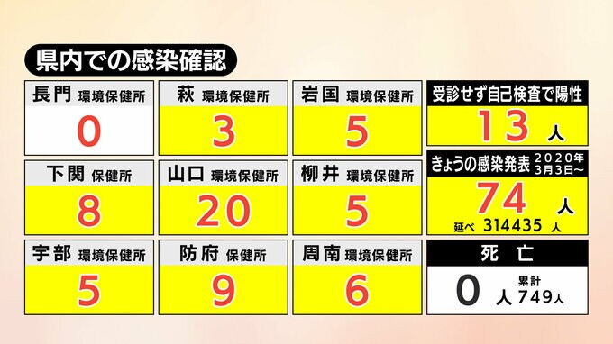 【速報】新型コロナ　山口県内の感染者数74人(2日)|TBS NEWS DIG