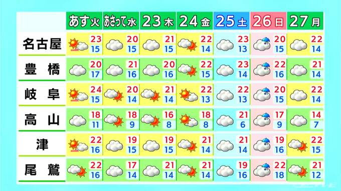 東海地方はこの先秋本番の涼しさに きょうの予想最高気温は名古屋･津･尾鷲で25℃ 晴れ間が広がり過ごしやすい気温 愛知･岐阜･三重の天気予報（10/20 昼）　|　名古屋・愛知・岐阜・三重のニュース【CBC news】 | CBC web