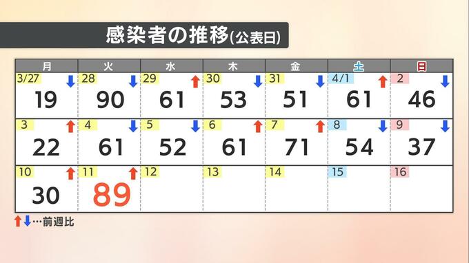 愛媛県 新型コロナ 新規感染者数は89人 確保病床使用率4.4% | 愛媛のニュース - Nスタえひめ|あいテレビは6チャンネル