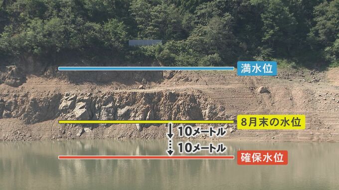 手取川ダム貯水率18.7％に…取水制限の目安となる“確保水位”まであと10メートル　|　石川県のニュース｜MRO北陸放送