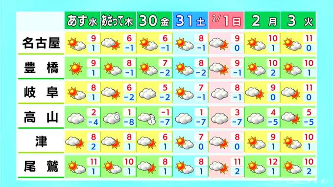 予想最高気温は名古屋･岐阜で8℃ 岐阜の山地では雪も 山間部は雪崩に注意 愛知･岐阜･三重の天気予報（1/27 昼）　|　名古屋・愛知・岐阜・三重のニュース【CBC news】 | CBC web