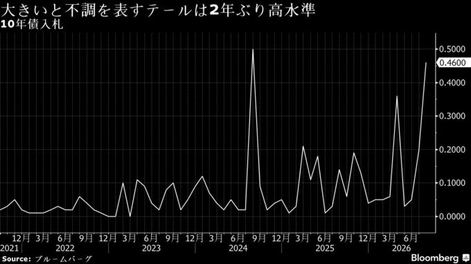 10年国債入札は「かなり悪い結果」、財政拡張を警戒－テール大幅拡大
