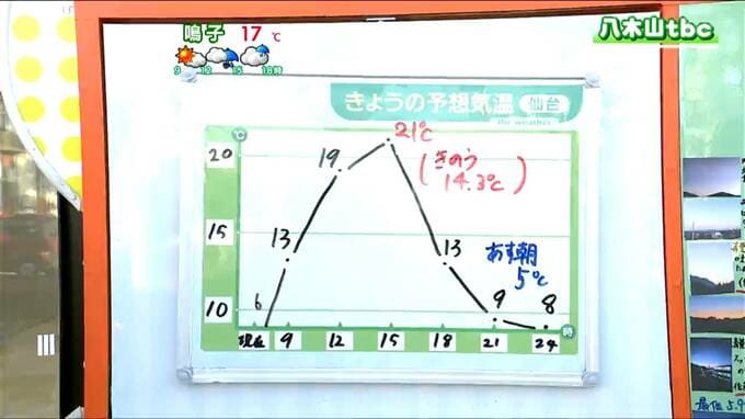 予想最高気温21度→9度へ きょう17日は10月並みの暖かさなのにあす18日は12月並みの寒さ 体調管理にご注意を　宮城　tbc気象台|TBS NEWS DIG