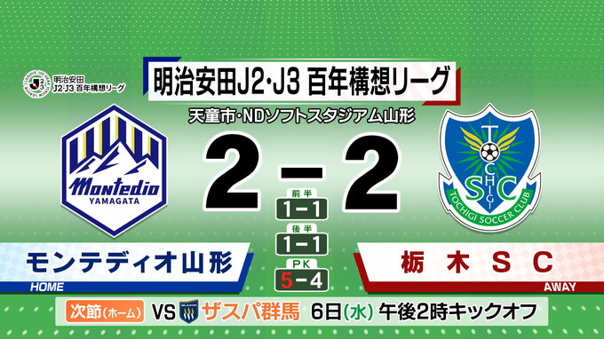 モンテディオ山形　栃木SCにPK勝利|TBS NEWS DIG
