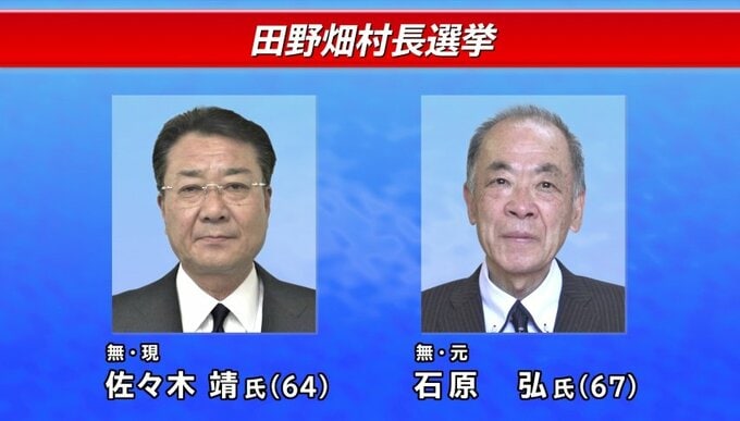現職と元職の一騎打ち　岩手・田野畑村長選の投票続く　午前10時現在の投票率23%　期日前は40％　結果は午後9時判明見込み|TBS NEWS DIG