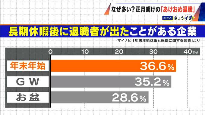 正月明けに急増 “あけおめ退職” 退職代行サービスの依頼は｢約3～5倍｣ 背景には｢節目の年始･冬のボーナス支給後で金銭的な余裕が…｣|TBS NEWS DIG
