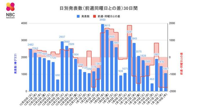 【長崎】1,067人が新型コロナ陽性 50代男性ら9人が死亡　|　長崎のニュース | 天気 | NBC長崎放送