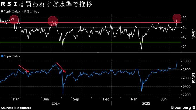 最高値のＴＯＰＩＸに黄信号、過熱感や割高警戒で短期調整の可能性
