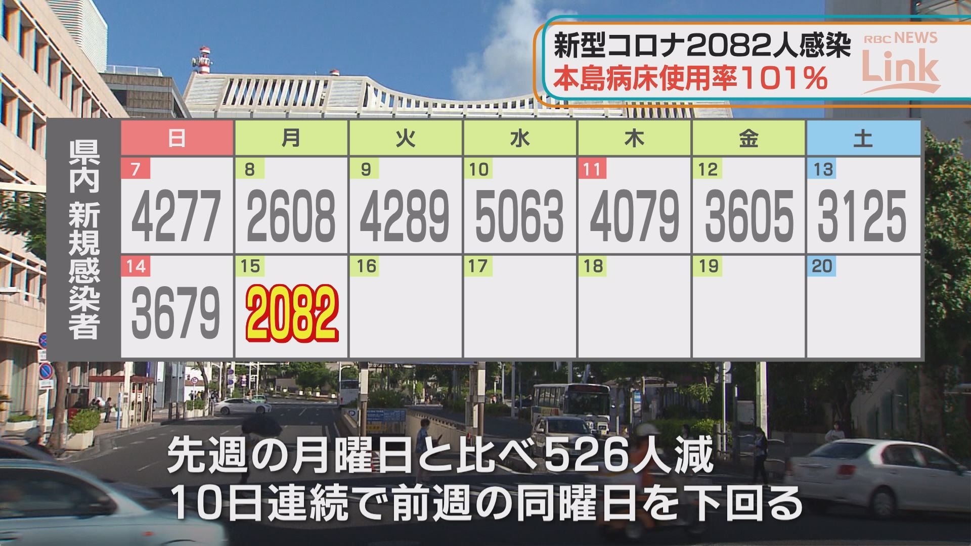 新型コロナ2082人感染 5人死亡　沖縄本島県内の病床使用率は100％超え