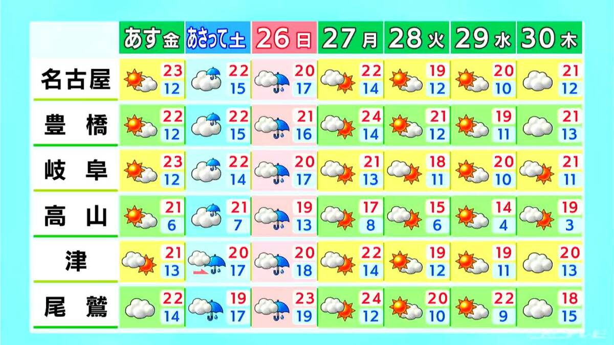 予想最高気温は名古屋･岐阜22℃ 津20℃ 東海地方はさわやかな秋晴れで洗濯日和に 愛知･岐阜･三重の天気予報（10/23 昼）