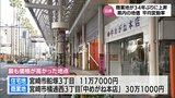地価が公表　宮崎県内の平均変動率　商業地は34年ぶりに上昇に転じる|TBS NEWS DIG