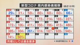 新型コロナ 月曜日としては過去最多の501人感染 また入院の高齢男性1人が死亡 山梨県|TBS NEWS DIG