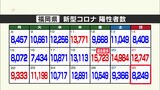 新型コロナ 前週より減少 福岡で8249人が陽性 14人が死亡  |TBS NEWS DIG