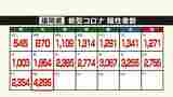 新型コロナ陽性(12日)福岡県4295人 佐賀県は1205人で初めて1000人超 | 福岡のニュース|RKB NEWS|RKB毎日放送