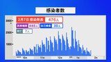 新型コロナ 石川で476人感染 過去最多に並ぶ7人死亡　|　石川県のニュース｜MRO北陸放送