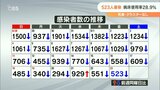新型コロナ感染者523人 病床使用率28.9% 大分 | 大分のニュース|OBS NEWS|大分放送