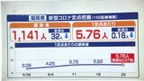 【新型コロナ感染者数】福岡は3週連続で1000人超 前週の0.97倍…6月19日~6月25日 | 福岡のニュース|RKB NEWS|RKB毎日放送