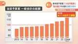 政府の来年度予算案 過去最大114兆円程度で最終調整 防衛費大幅増など 5年連続100兆円超へ|TBS NEWS DIG