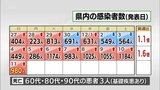 新型コロナ 11日 宮崎県内で新規感染者980人 患者3人死亡 前週同曜日比531人増加 | MRTニュース | MRT宮崎放送