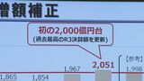 年度の県税収入は初の2000億円台に 第2次3月補正予算案で47億円減額補正　|　石川県のニュース｜MRO北陸放送