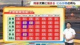 【近畿の天気】18日(火)は日ざしが届いて残暑強まる 週半ばにかけて気温上昇 山沿いや南部ではにわか雨も|TBS NEWS DIG